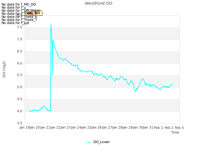 plot of WestPond DO