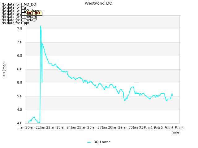 plot of WestPond DO