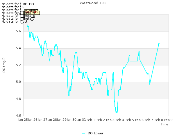 plot of WestPond DO