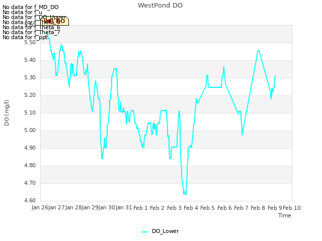 plot of WestPond DO