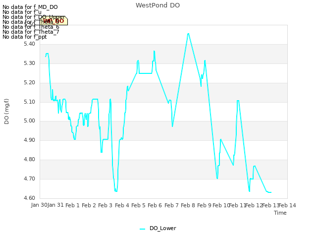 plot of WestPond DO