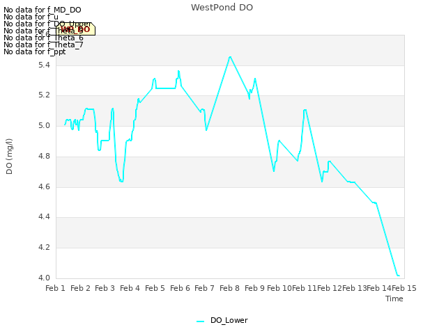 plot of WestPond DO