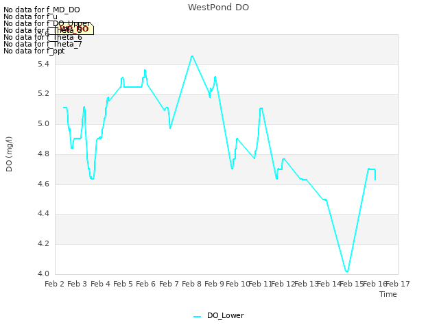 plot of WestPond DO