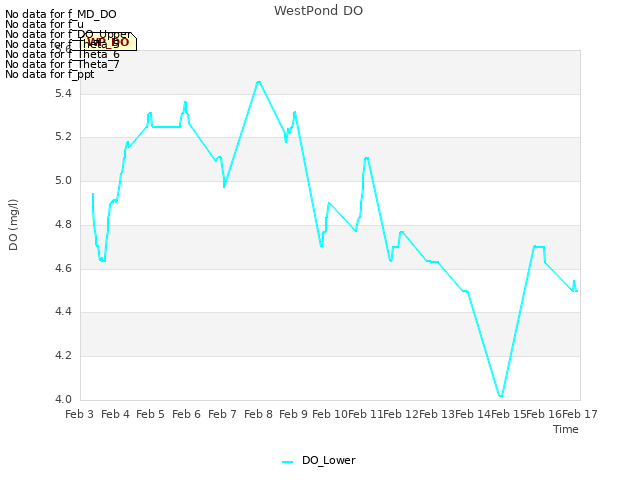 plot of WestPond DO