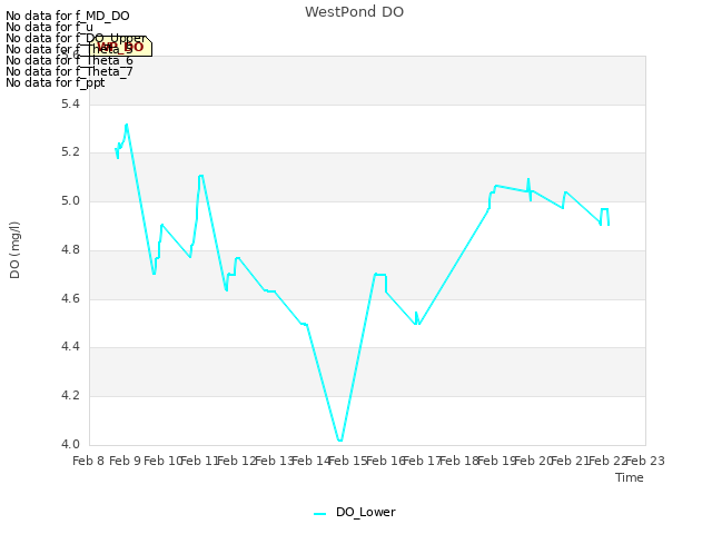 plot of WestPond DO