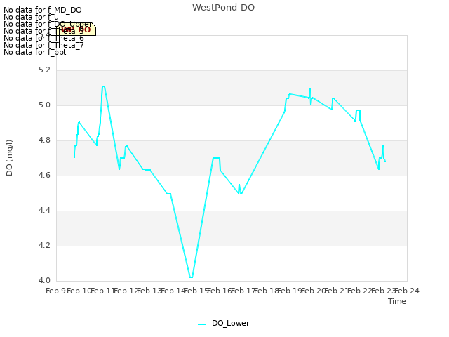 plot of WestPond DO