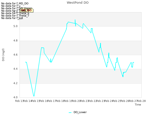 plot of WestPond DO