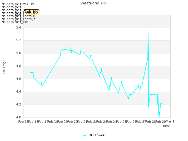 plot of WestPond DO