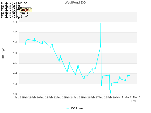 plot of WestPond DO