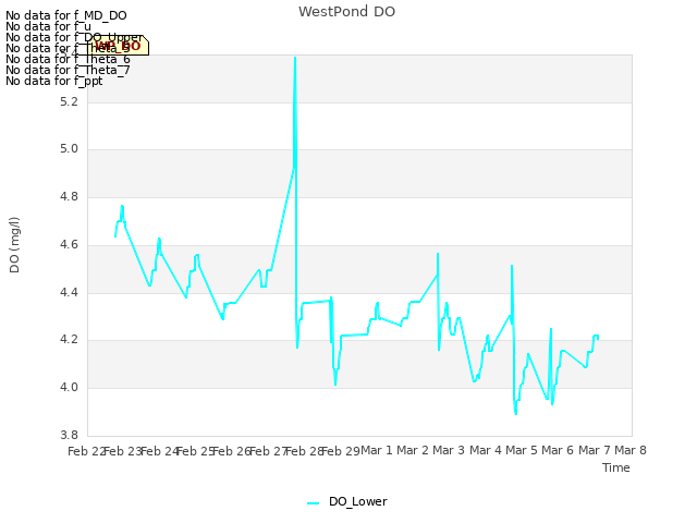 plot of WestPond DO