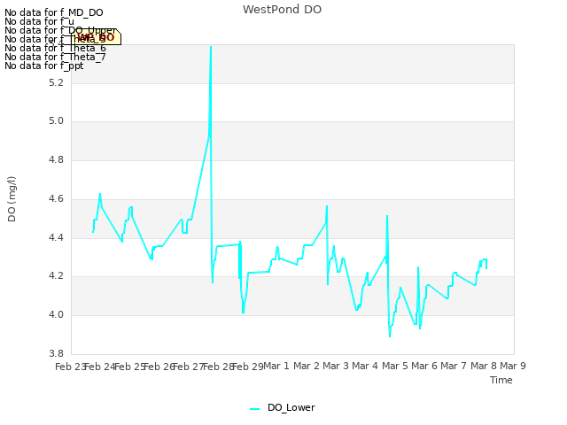 plot of WestPond DO