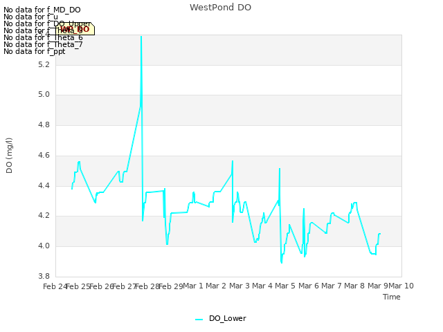 plot of WestPond DO