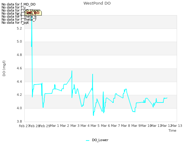 plot of WestPond DO