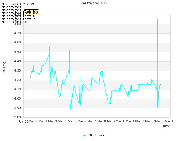 plot of WestPond DO