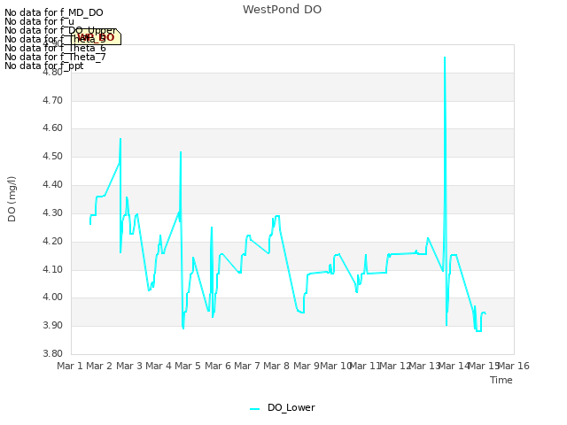 plot of WestPond DO