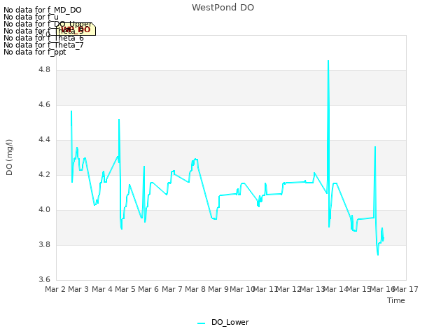 plot of WestPond DO