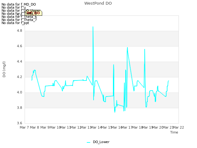 plot of WestPond DO