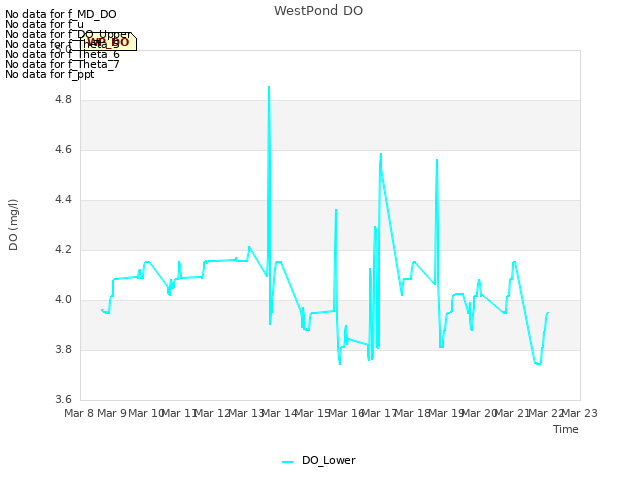 plot of WestPond DO