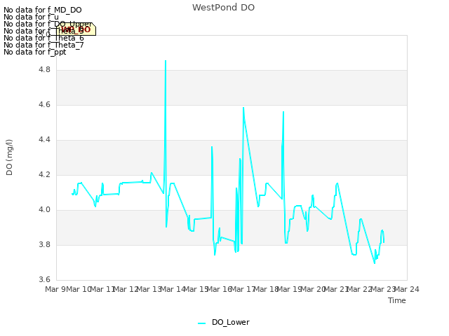 plot of WestPond DO