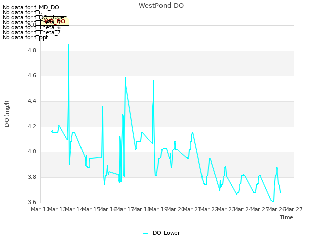 plot of WestPond DO