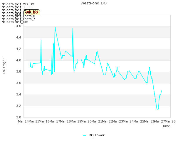 plot of WestPond DO