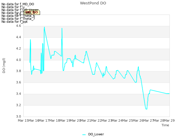 plot of WestPond DO