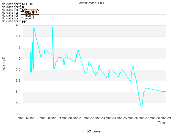 plot of WestPond DO