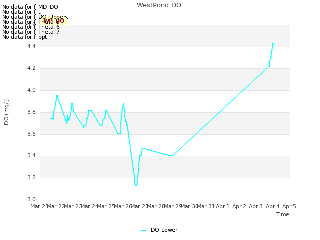 plot of WestPond DO