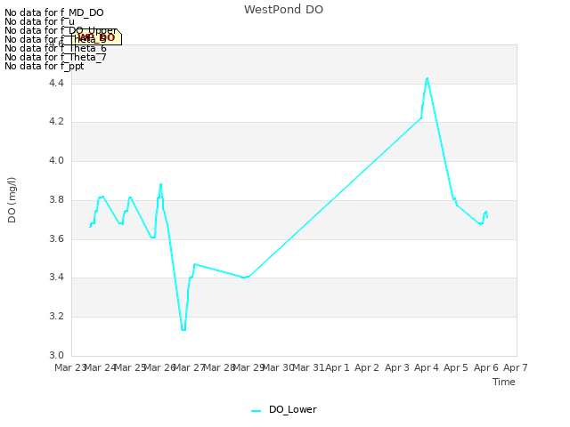 plot of WestPond DO
