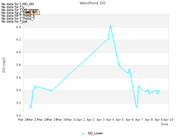 plot of WestPond DO