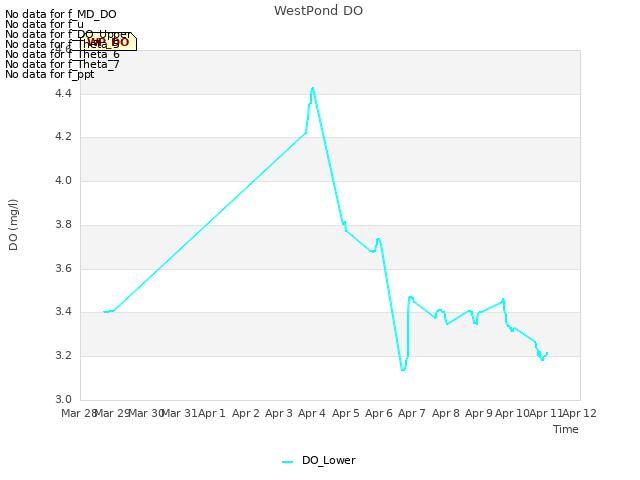 plot of WestPond DO
