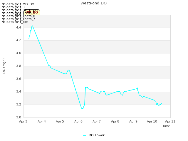 plot of WestPond DO