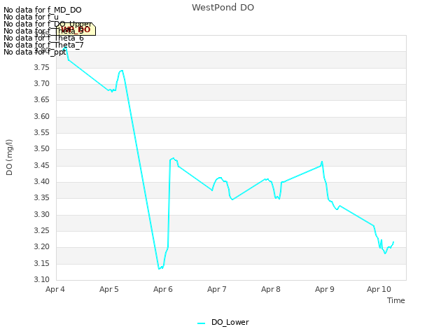 plot of WestPond DO