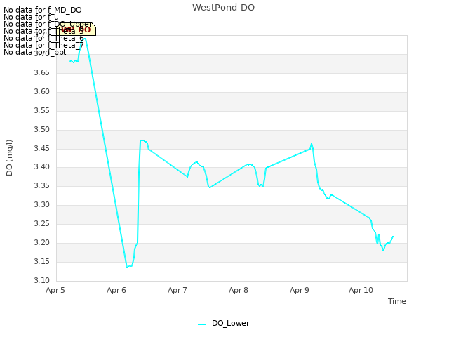 plot of WestPond DO