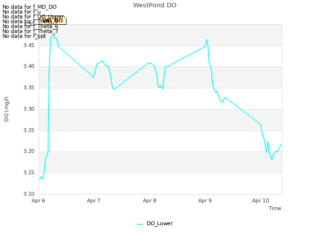 plot of WestPond DO