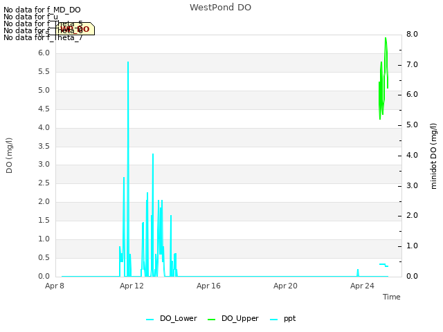 Explore the graph:WestPond DO in a new window
