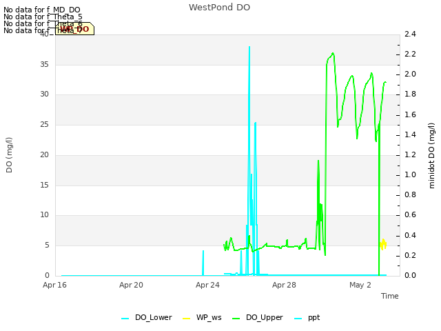 Explore the graph:WestPond DO in a new window