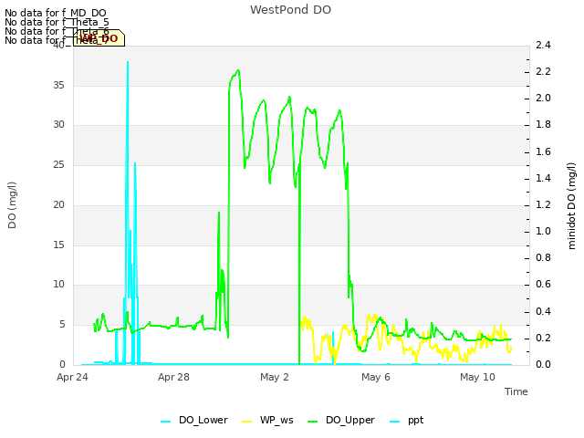 Explore the graph:WestPond DO in a new window