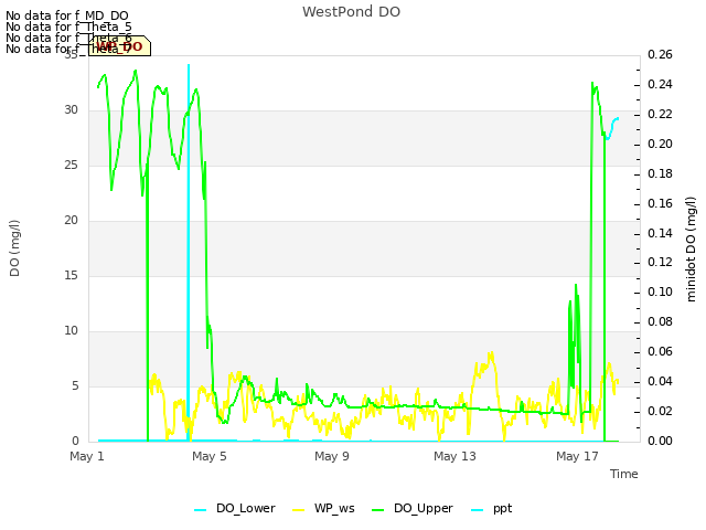 Explore the graph:WestPond DO in a new window