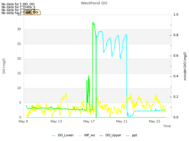Explore the graph:WestPond DO in a new window