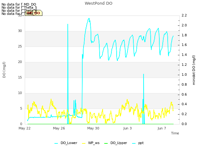 Explore the graph:WestPond DO in a new window