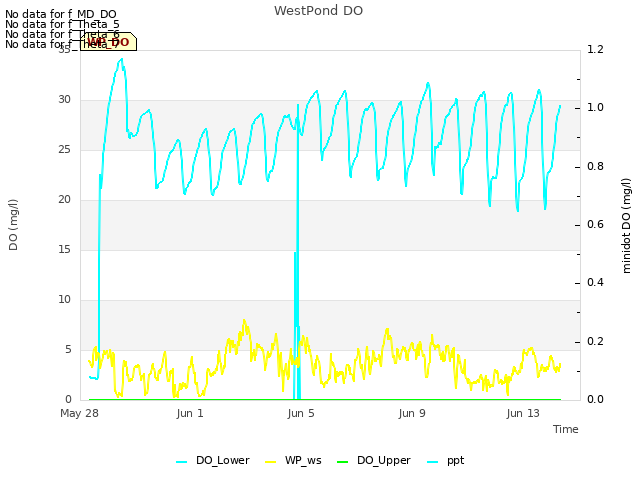 Explore the graph:WestPond DO in a new window