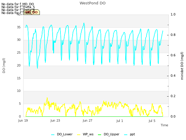 Explore the graph:WestPond DO in a new window