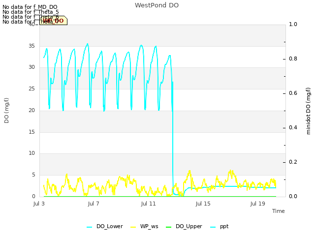 Explore the graph:WestPond DO in a new window