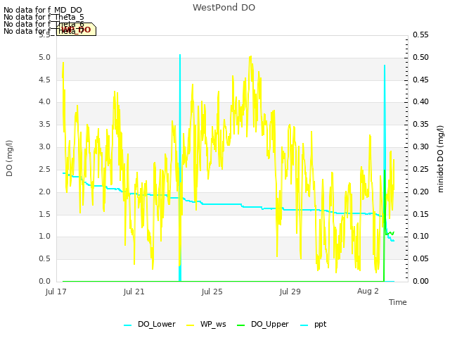Explore the graph:WestPond DO in a new window