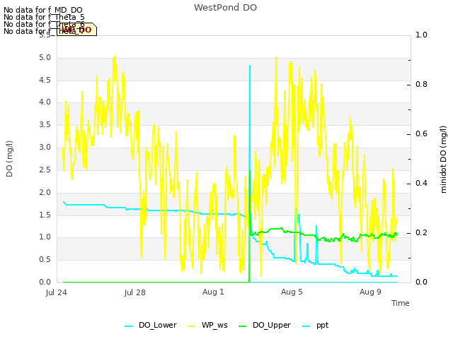Explore the graph:WestPond DO in a new window