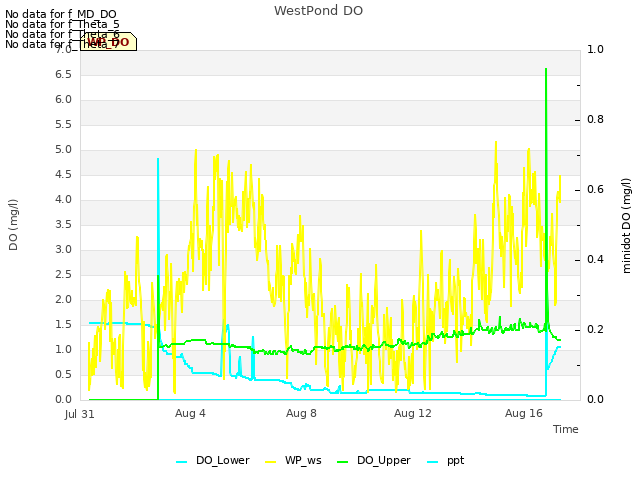 Explore the graph:WestPond DO in a new window