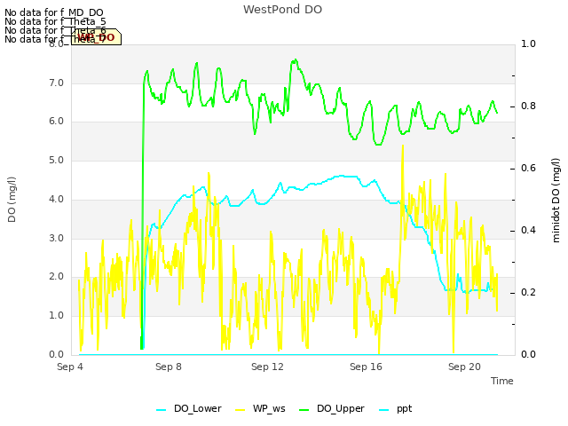 Explore the graph:WestPond DO in a new window