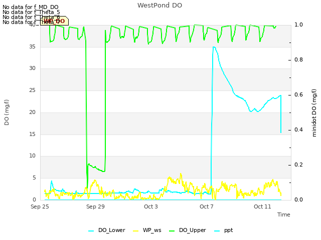Explore the graph:WestPond DO in a new window