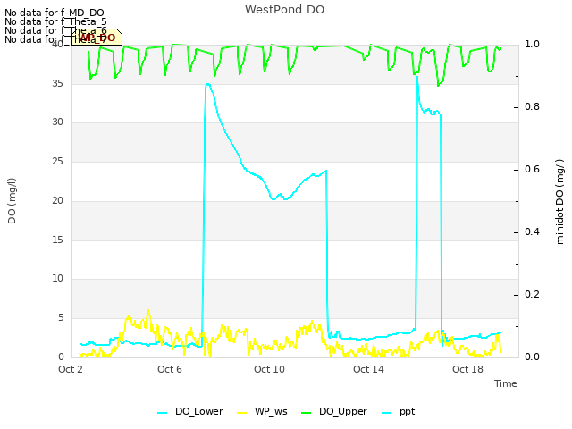 Explore the graph:WestPond DO in a new window